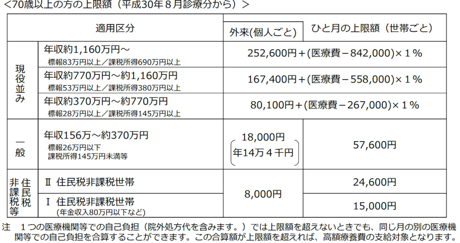 【社労士監修】高額療養費制度とは？図で仕組みや申請方法をわかりやすく解説｜マネイロ …